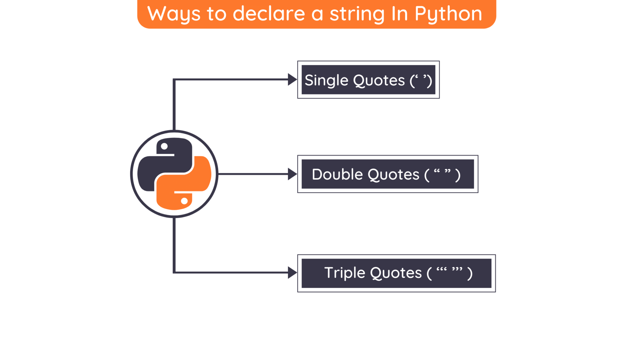 How To Declare String In Python 3