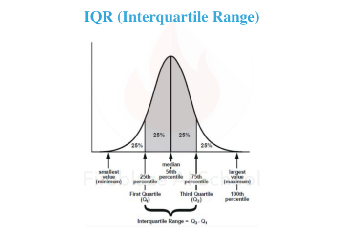 Why 1.5 Iqr For Outlier